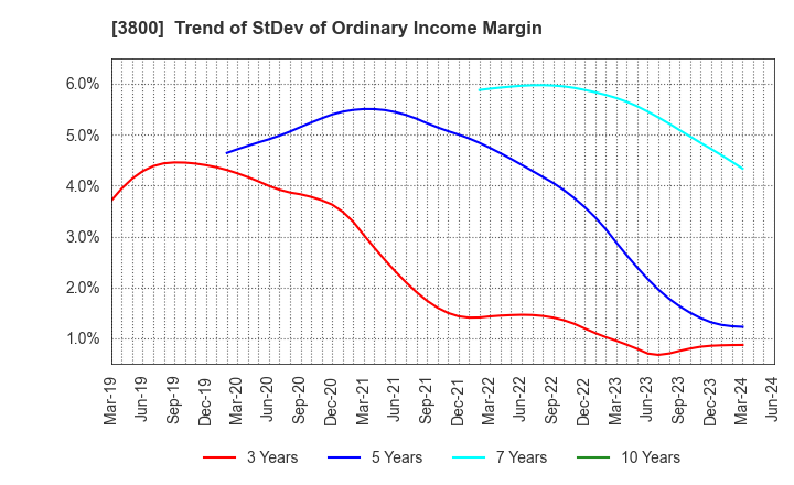 3800 UNIRITA Inc.: Trend of StDev of Ordinary Income Margin