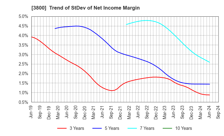 3800 UNIRITA Inc.: Trend of StDev of Net Income Margin