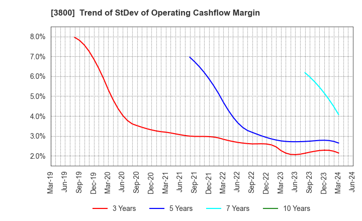 3800 UNIRITA Inc.: Trend of StDev of Operating Cashflow Margin