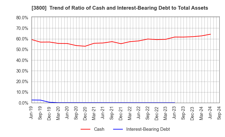 3800 UNIRITA Inc.: Trend of Ratio of Cash and Interest-Bearing Debt to Total Assets