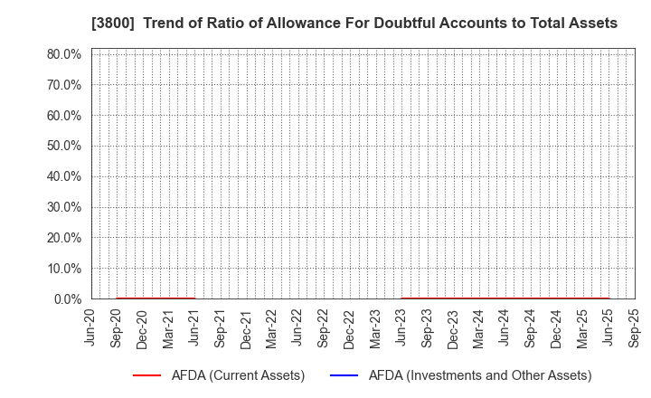 3800 UNIRITA Inc.: Trend of Ratio of Allowance For Doubtful Accounts to Total Assets