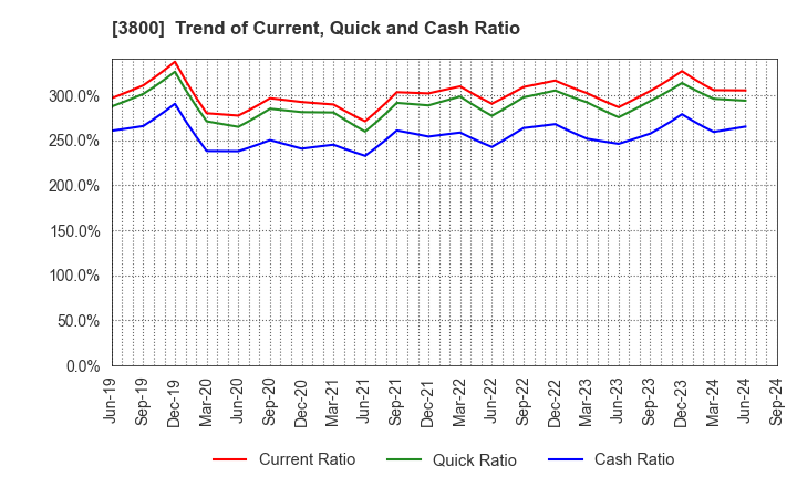 3800 UNIRITA Inc.: Trend of Current, Quick and Cash Ratio