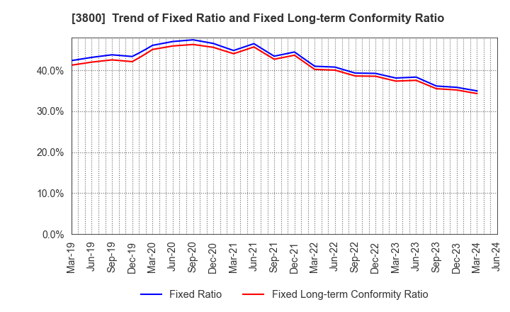 3800 UNIRITA Inc.: Trend of Fixed Ratio and Fixed Long-term Conformity Ratio