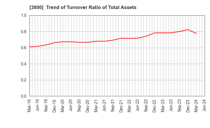 3800 UNIRITA Inc.: Trend of Turnover Ratio of Total Assets
