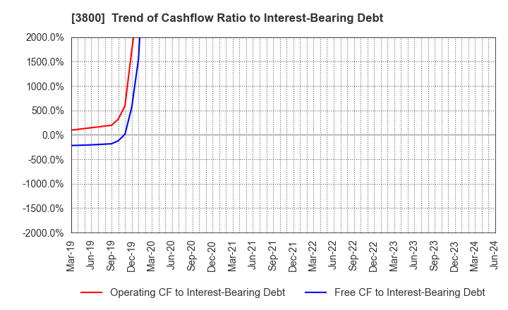 3800 UNIRITA Inc.: Trend of Cashflow Ratio to Interest-Bearing Debt