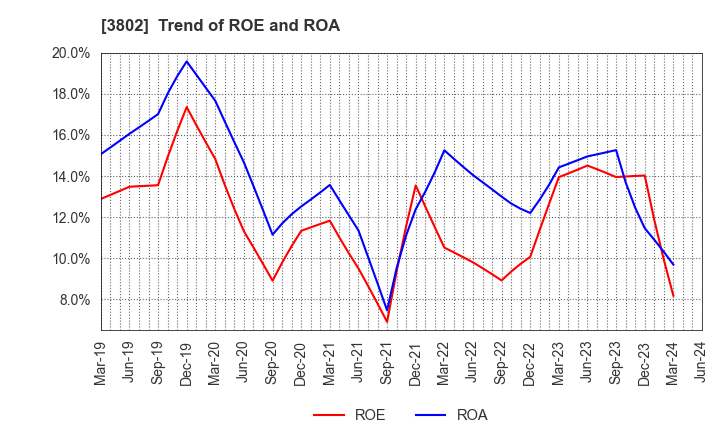3802 ECOMIC CO.,LTD: Trend of ROE and ROA