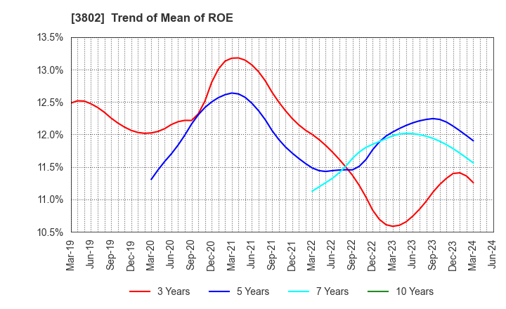 3802 ECOMIC CO.,LTD: Trend of Mean of ROE