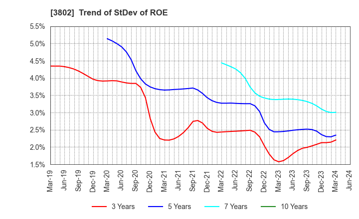 3802 ECOMIC CO.,LTD: Trend of StDev of ROE