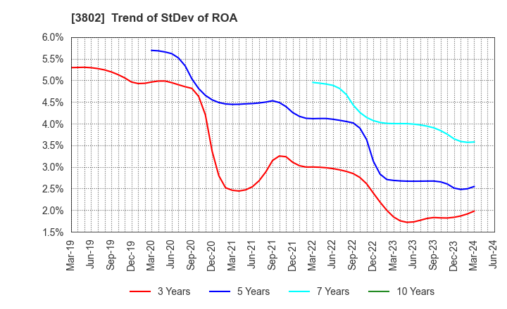 3802 ECOMIC CO.,LTD: Trend of StDev of ROA