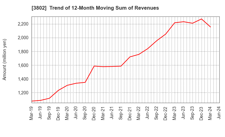 3802 ECOMIC CO.,LTD: Trend of 12-Month Moving Sum of Revenues
