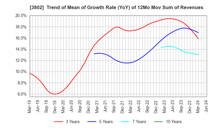 3802 ECOMIC CO.,LTD: Trend of Mean of Growth Rate (YoY) of 12Mo Mov Sum of Revenues