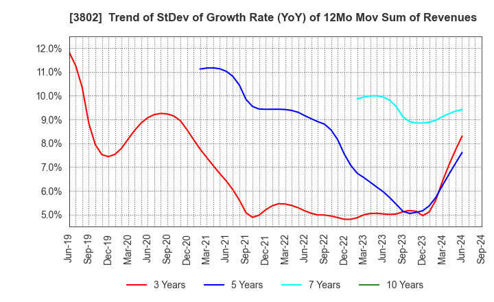 3802 ECOMIC CO.,LTD: Trend of StDev of Growth Rate (YoY) of 12Mo Mov Sum of Revenues