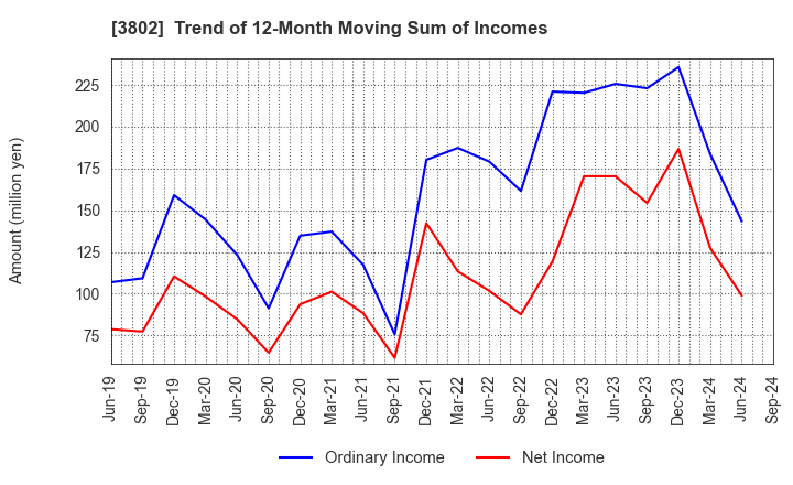 3802 ECOMIC CO.,LTD: Trend of 12-Month Moving Sum of Incomes