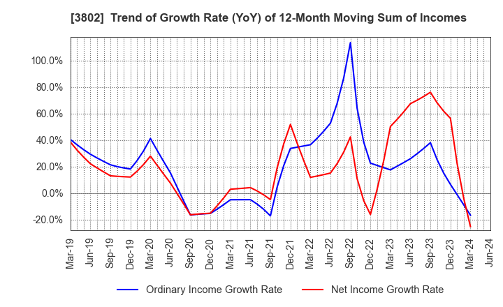 3802 ECOMIC CO.,LTD: Trend of Growth Rate (YoY) of 12-Month Moving Sum of Incomes