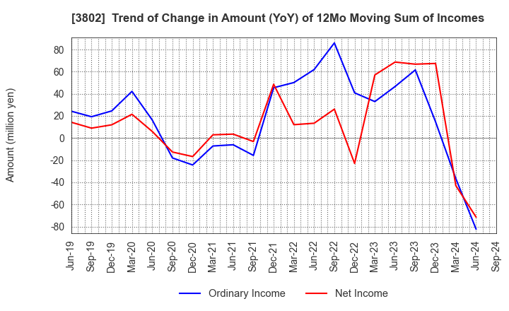 3802 ECOMIC CO.,LTD: Trend of Change in Amount (YoY) of 12Mo Moving Sum of Incomes