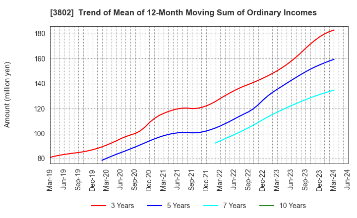 3802 ECOMIC CO.,LTD: Trend of Mean of 12-Month Moving Sum of Ordinary Incomes