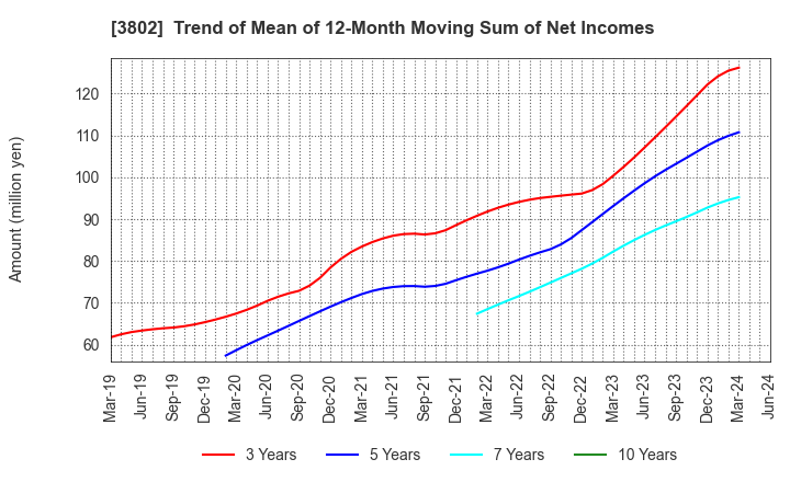 3802 ECOMIC CO.,LTD: Trend of Mean of 12-Month Moving Sum of Net Incomes