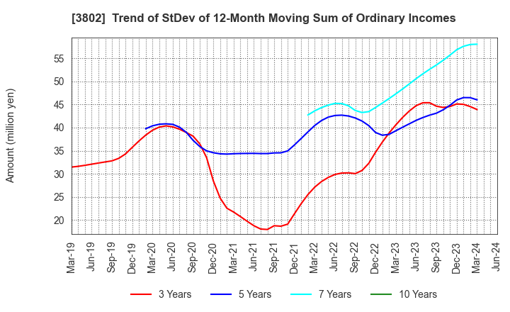 3802 ECOMIC CO.,LTD: Trend of StDev of 12-Month Moving Sum of Ordinary Incomes