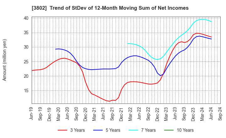 3802 ECOMIC CO.,LTD: Trend of StDev of 12-Month Moving Sum of Net Incomes