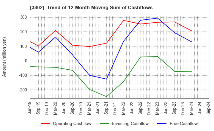 3802 ECOMIC CO.,LTD: Trend of 12-Month Moving Sum of Cashflows