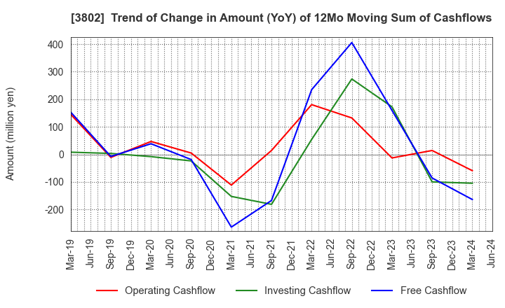 3802 ECOMIC CO.,LTD: Trend of Change in Amount (YoY) of 12Mo Moving Sum of Cashflows