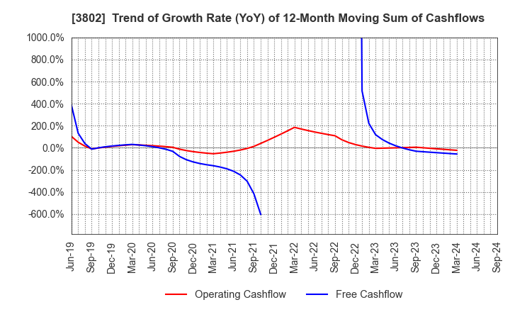 3802 ECOMIC CO.,LTD: Trend of Growth Rate (YoY) of 12-Month Moving Sum of Cashflows