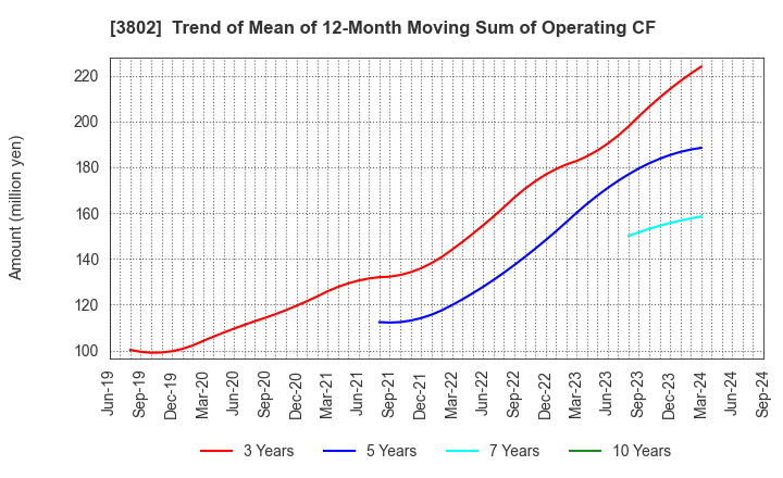 3802 ECOMIC CO.,LTD: Trend of Mean of 12-Month Moving Sum of Operating CF