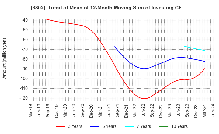 3802 ECOMIC CO.,LTD: Trend of Mean of 12-Month Moving Sum of Investing CF