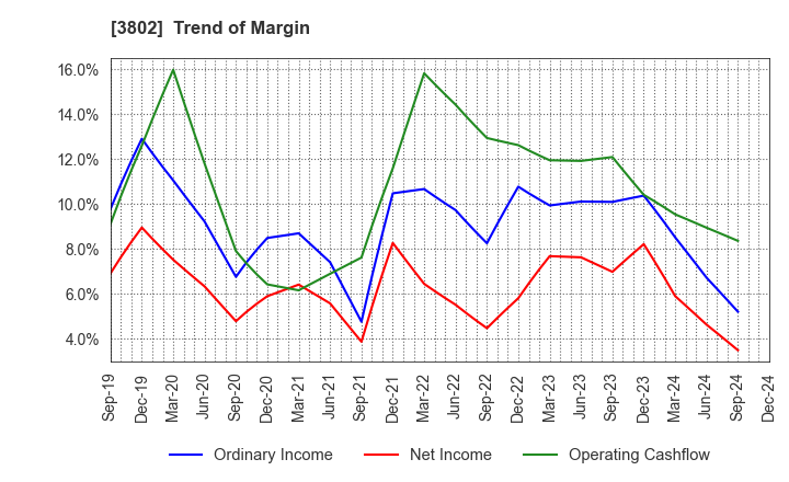 3802 ECOMIC CO.,LTD: Trend of Margin