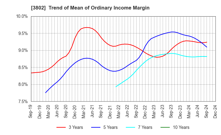 3802 ECOMIC CO.,LTD: Trend of Mean of Ordinary Income Margin