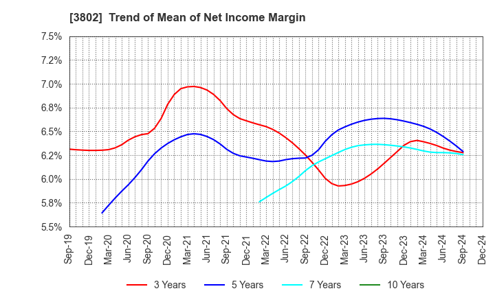 3802 ECOMIC CO.,LTD: Trend of Mean of Net Income Margin