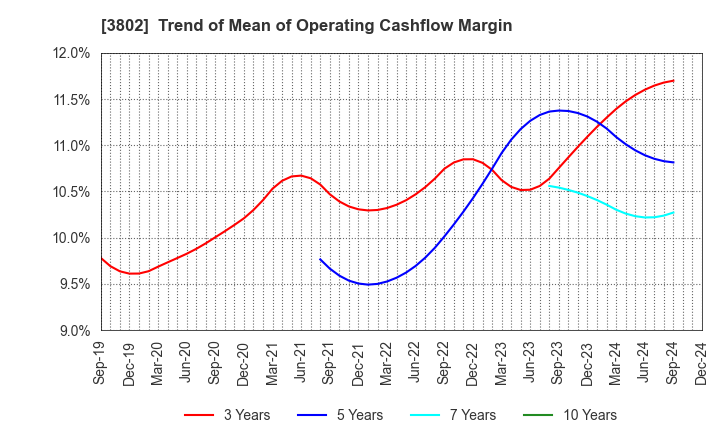 3802 ECOMIC CO.,LTD: Trend of Mean of Operating Cashflow Margin