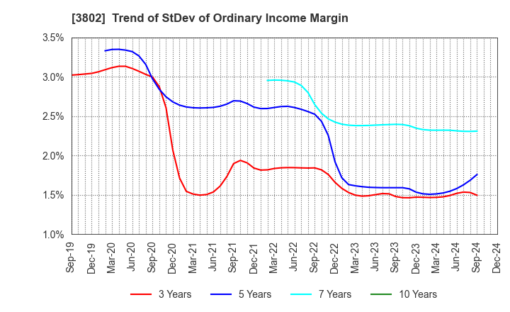 3802 ECOMIC CO.,LTD: Trend of StDev of Ordinary Income Margin