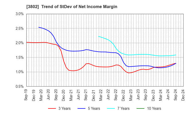 3802 ECOMIC CO.,LTD: Trend of StDev of Net Income Margin