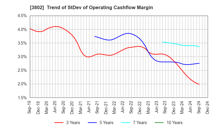 3802 ECOMIC CO.,LTD: Trend of StDev of Operating Cashflow Margin