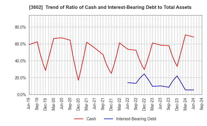 3802 ECOMIC CO.,LTD: Trend of Ratio of Cash and Interest-Bearing Debt to Total Assets