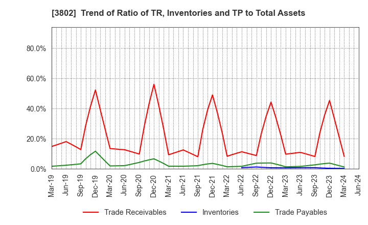 3802 ECOMIC CO.,LTD: Trend of Ratio of TR, Inventories and TP to Total Assets