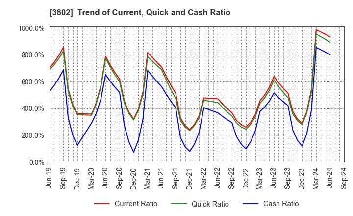 3802 ECOMIC CO.,LTD: Trend of Current, Quick and Cash Ratio