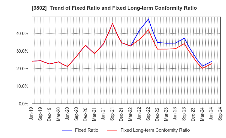 3802 ECOMIC CO.,LTD: Trend of Fixed Ratio and Fixed Long-term Conformity Ratio