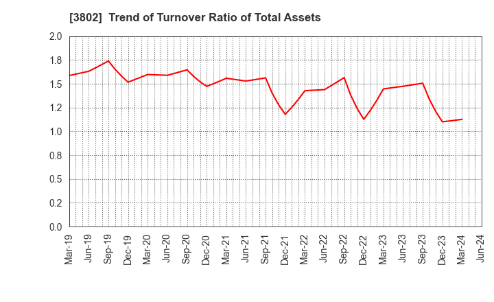 3802 ECOMIC CO.,LTD: Trend of Turnover Ratio of Total Assets