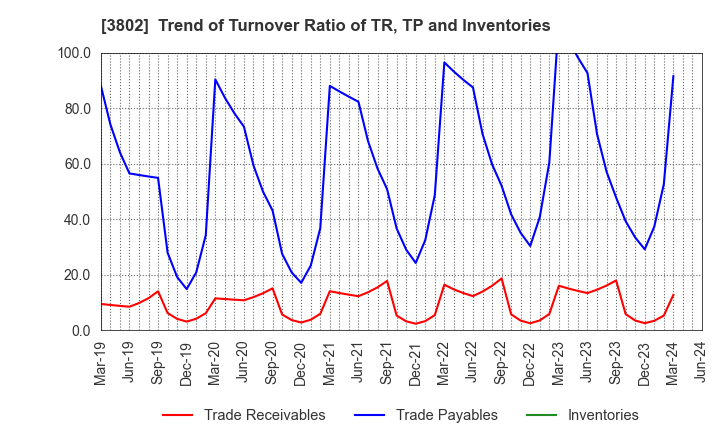3802 ECOMIC CO.,LTD: Trend of Turnover Ratio of TR, TP and Inventories