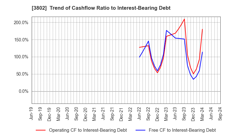 3802 ECOMIC CO.,LTD: Trend of Cashflow Ratio to Interest-Bearing Debt