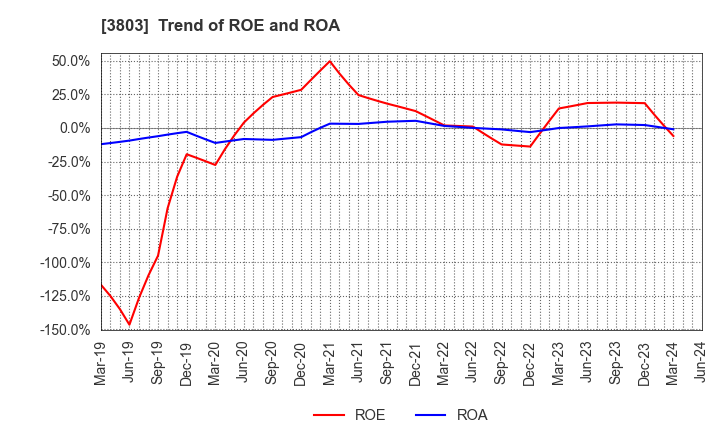 3803 Image Information Inc.: Trend of ROE and ROA