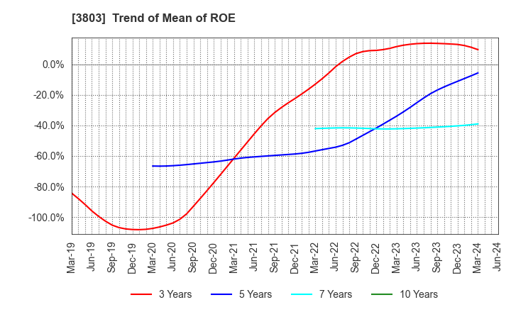 3803 Image Information Inc.: Trend of Mean of ROE