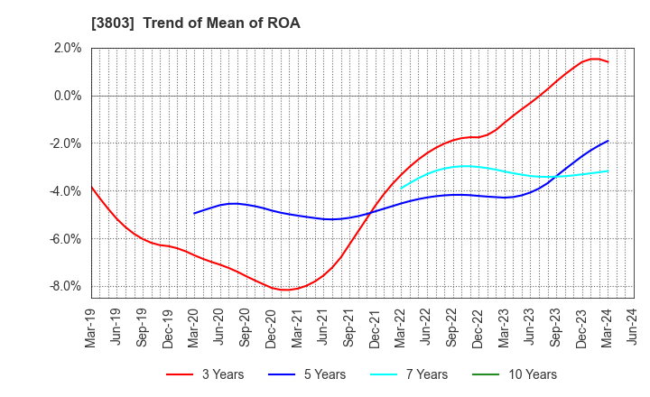 3803 Image Information Inc.: Trend of Mean of ROA