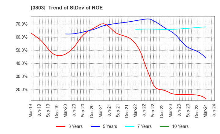 3803 Image Information Inc.: Trend of StDev of ROE