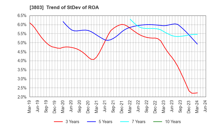 3803 Image Information Inc.: Trend of StDev of ROA