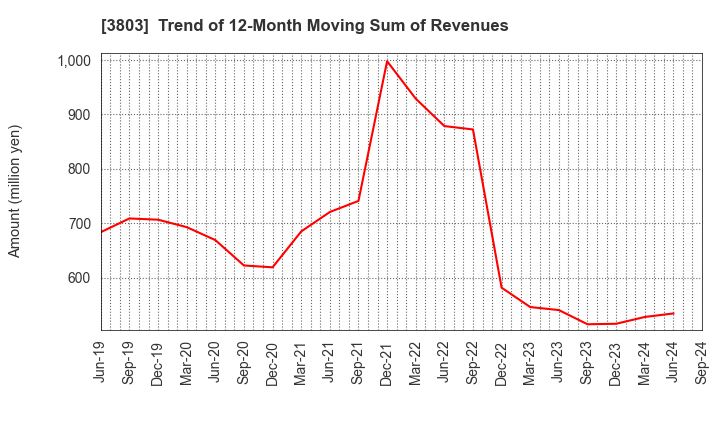 3803 Image Information Inc.: Trend of 12-Month Moving Sum of Revenues