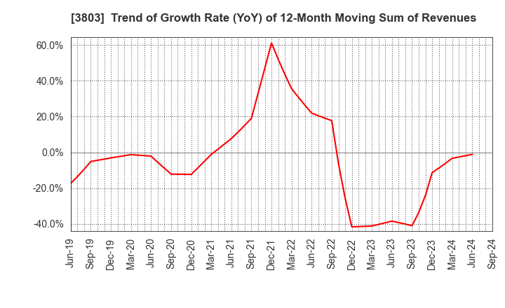 3803 Image Information Inc.: Trend of Growth Rate (YoY) of 12-Month Moving Sum of Revenues