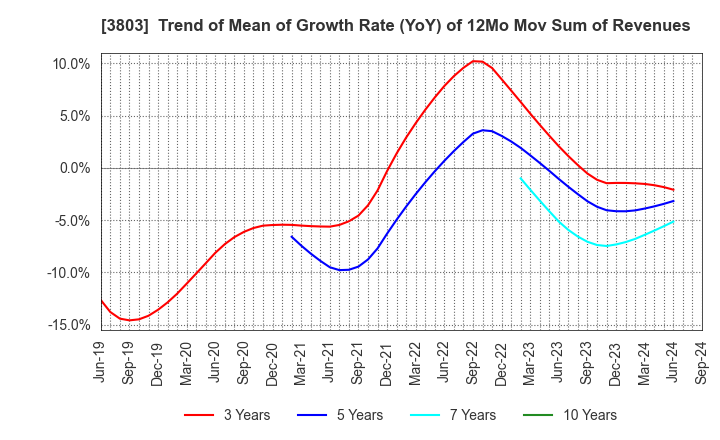 3803 Image Information Inc.: Trend of Mean of Growth Rate (YoY) of 12Mo Mov Sum of Revenues